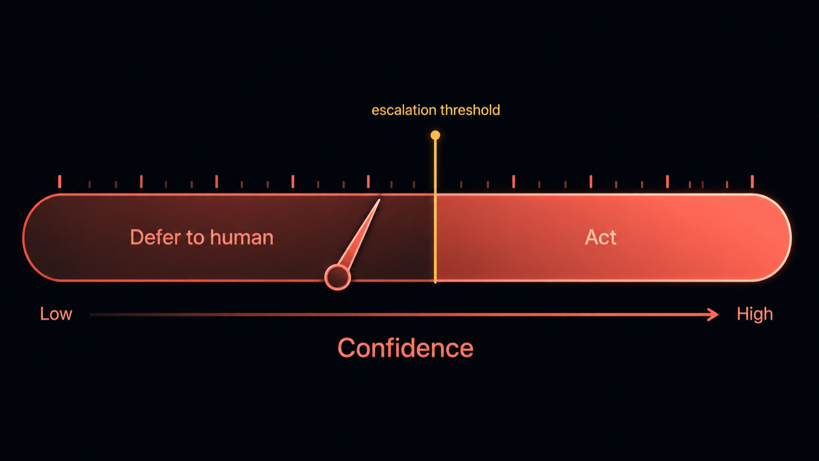 A confidence gauge from low to high with a shaded low-confidence escalation zone on the left labeled 'defer to human' and a high-confidence zone on the right labeled 'act', and a marker showing where the threshold sits