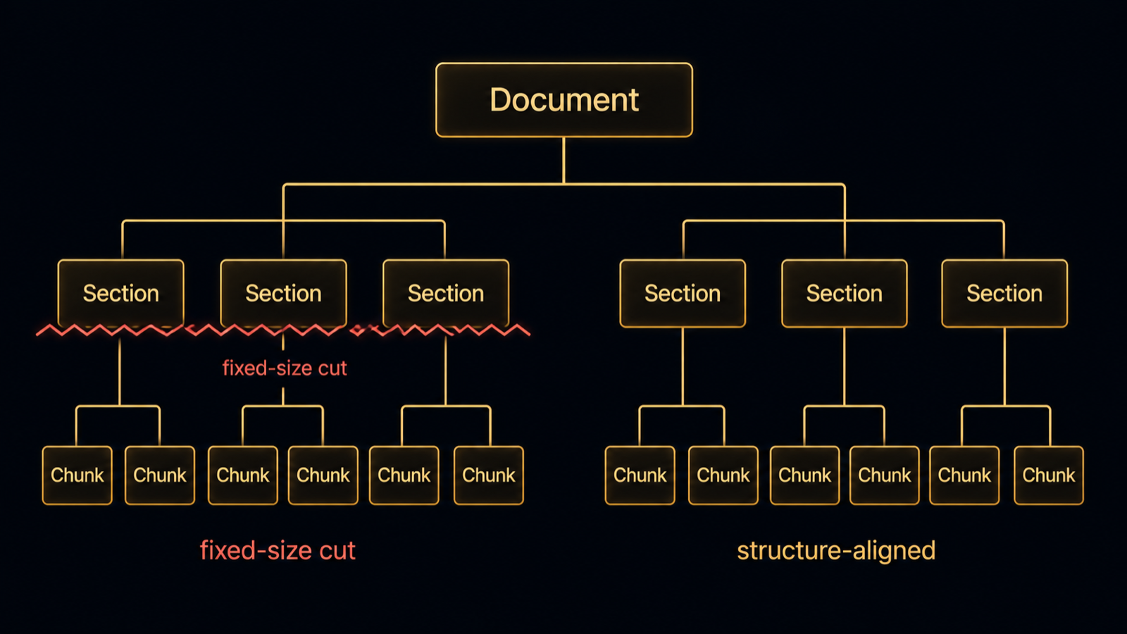 A hierarchy tree from a document down to sections to paragraphs to chunks, with one branch showing a fixed-size cut slicing across a section boundary and another showing a clean structure-aligned split