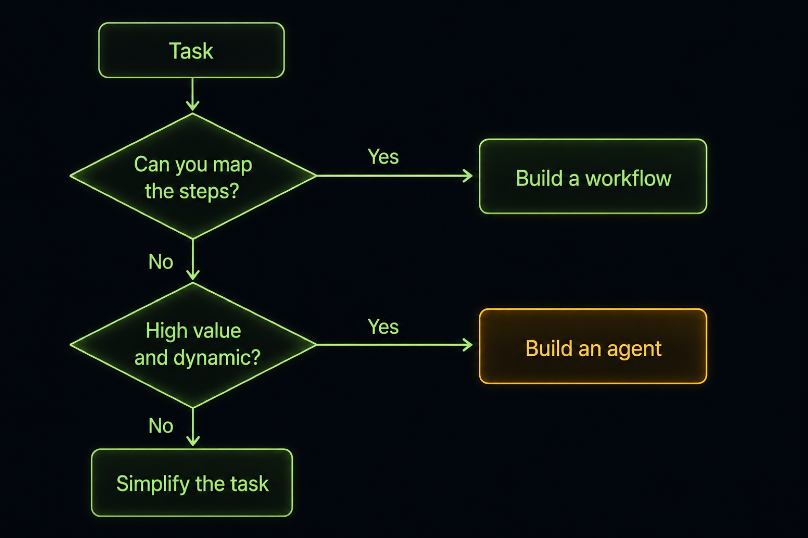 A decision flowchart starting from 'Can you map the steps in advance?' branching yes to 'Build a workflow' and no to a second decision 'High value and dynamic?' branching to 'Agent' or 'Simplify the task'