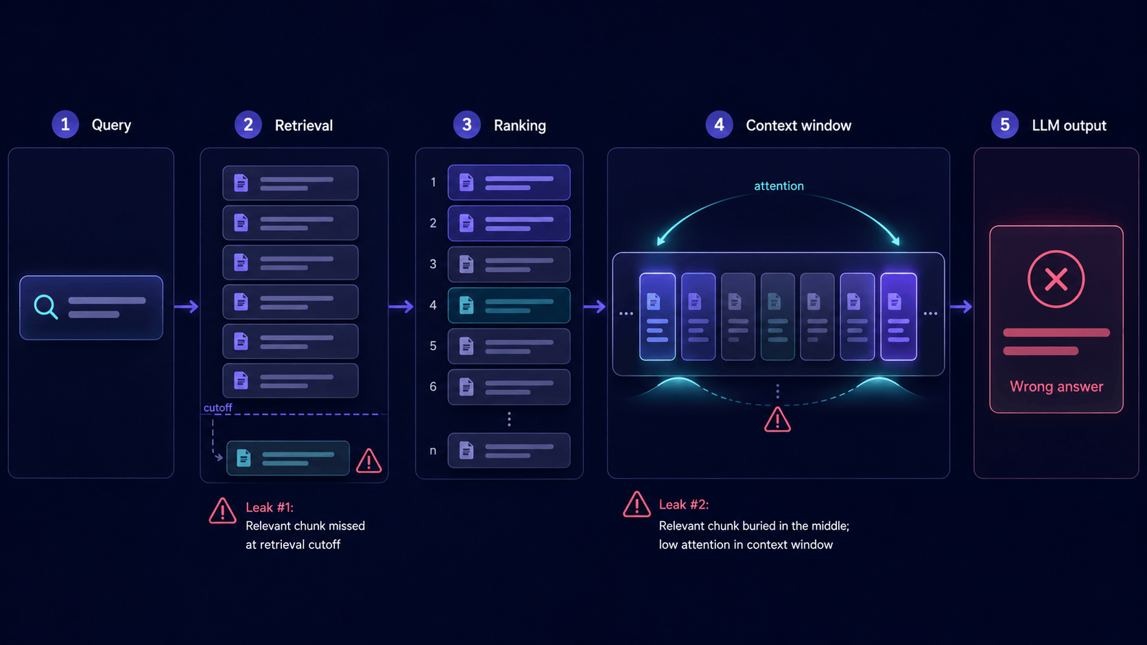 The leaky retrieval pipeline: query, retrieval with a dropped chunk, ranking, a context window with the right chunk buried in the middle, and a wrong answer.