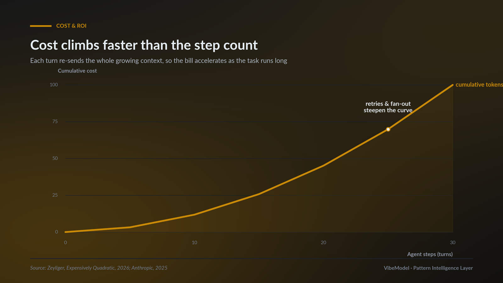 A chart where step count rises in a straight line while cumulative tokens billed curves upward, with retries and tool fan-out marked as multipliers