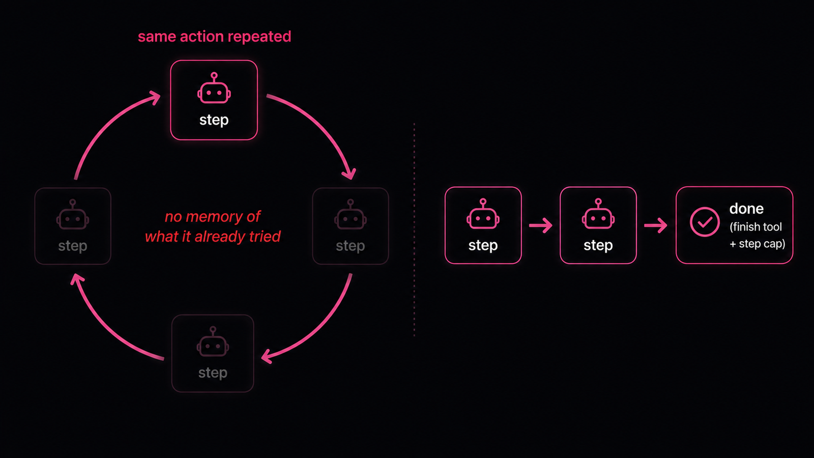 A 40-step agent run split into 26.4 redundant steps and 13.6 productive steps